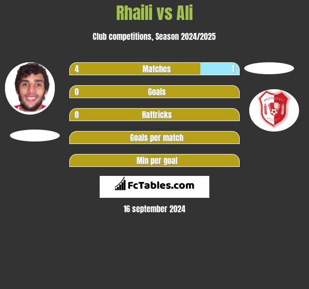 Rhaili vs Ali h2h player stats