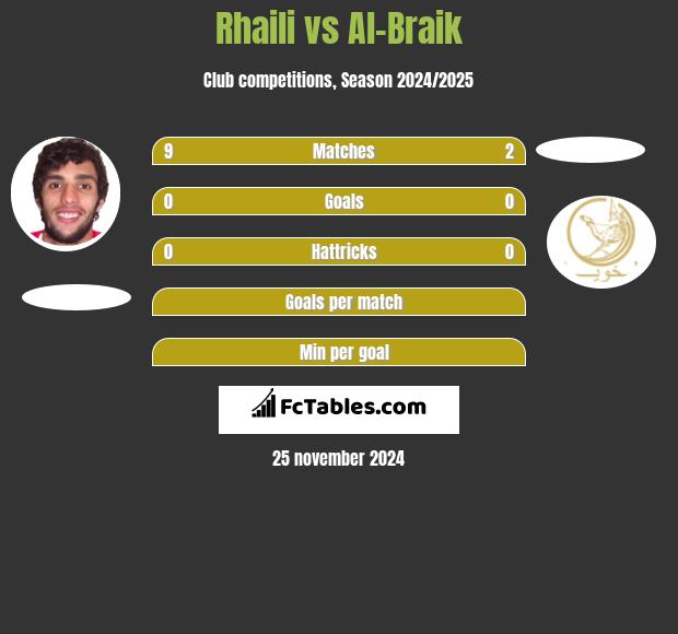 Rhaili vs Al-Braik h2h player stats