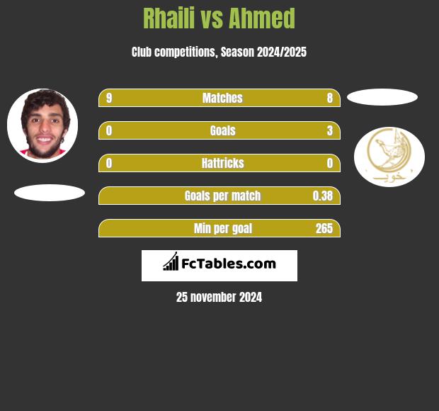 Rhaili vs Ahmed h2h player stats