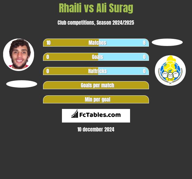 Rhaili vs Ali Surag h2h player stats