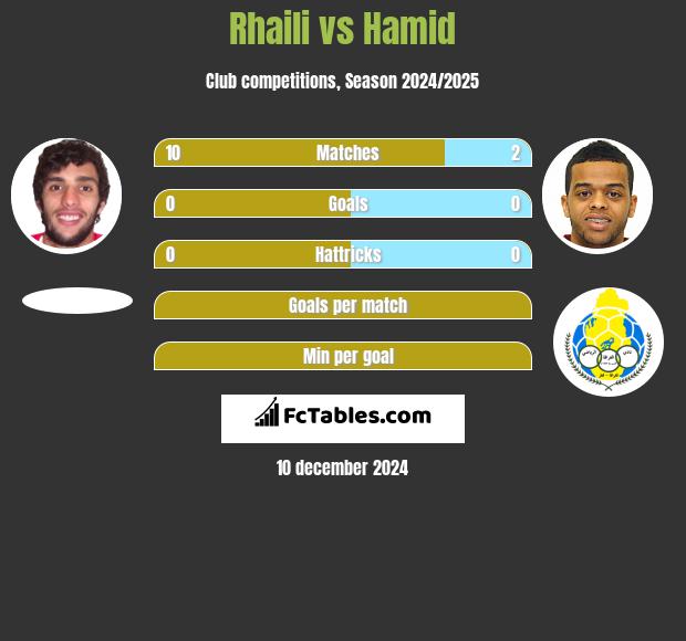 Rhaili vs Hamid h2h player stats