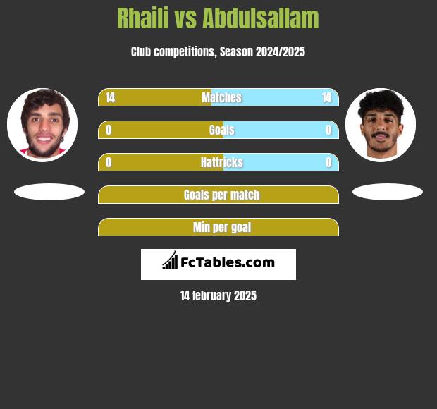 Rhaili vs Abdulsallam h2h player stats