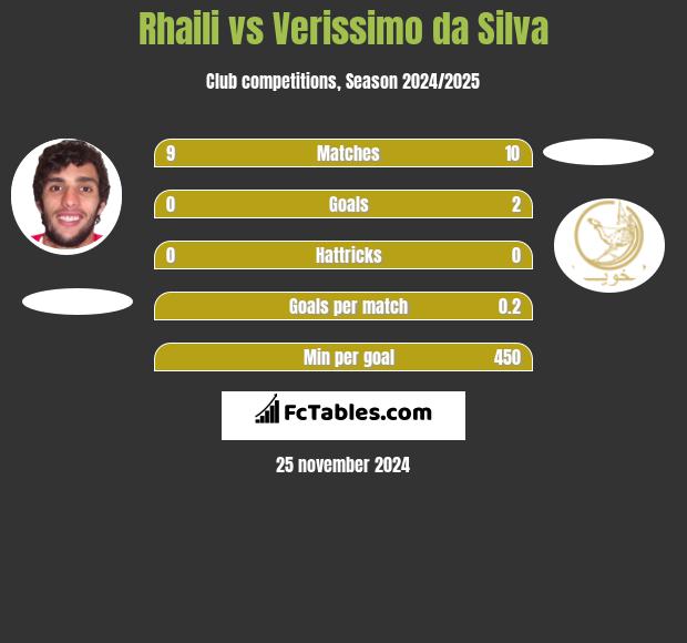 Rhaili vs Verissimo da Silva h2h player stats