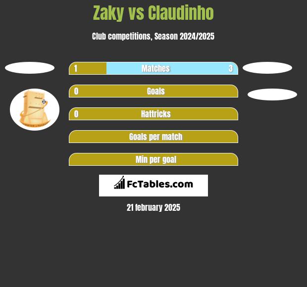 Zaky vs Claudinho h2h player stats