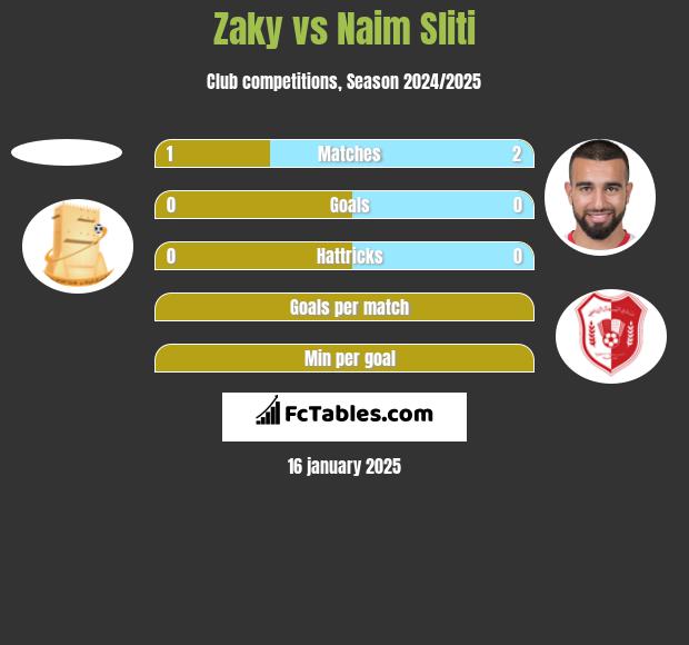 Zaky vs Naim Sliti h2h player stats