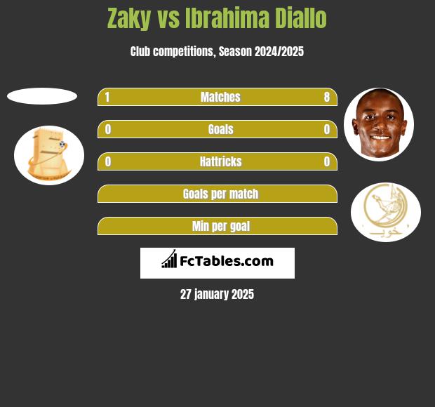 Zaky vs Ibrahima Diallo h2h player stats