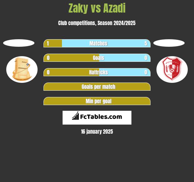 Zaky vs Azadi h2h player stats