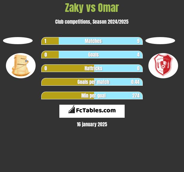 Zaky vs Omar h2h player stats