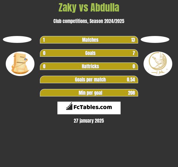 Zaky vs Abdulla h2h player stats