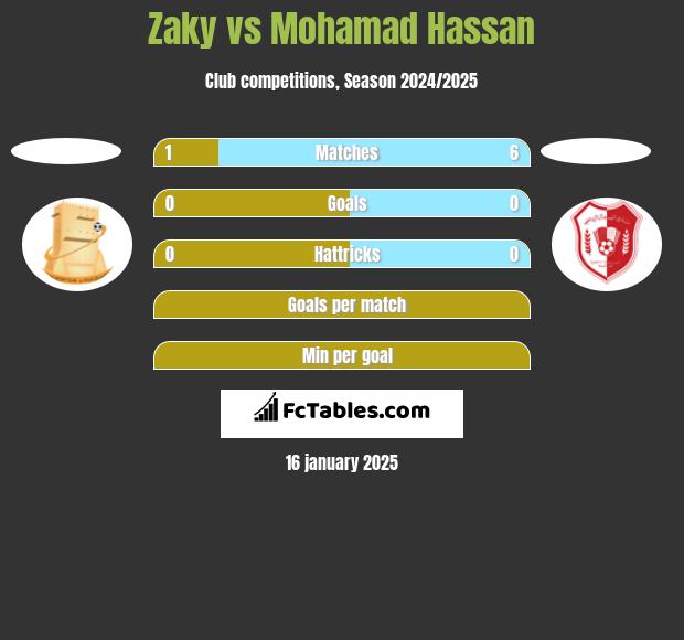 Zaky vs Mohamad Hassan h2h player stats