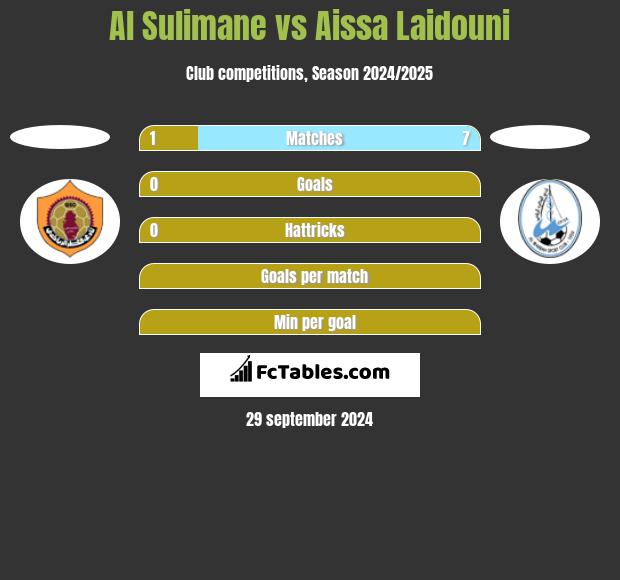 Al Sulimane vs Aissa Laidouni h2h player stats