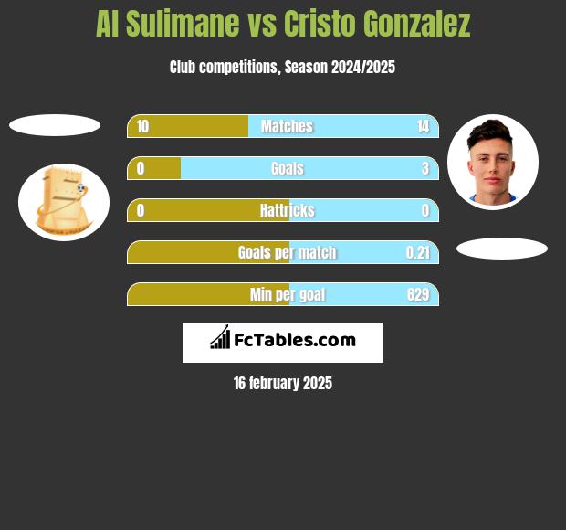 Al Sulimane vs Cristo Gonzalez h2h player stats