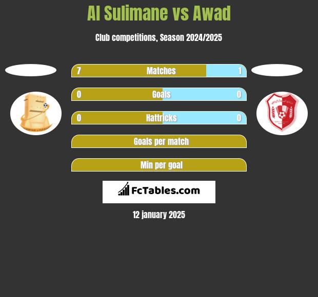 Al Sulimane vs Awad h2h player stats