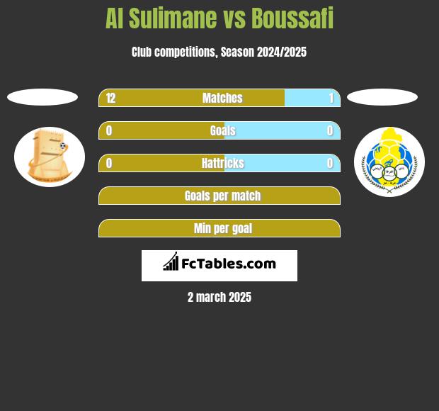 Al Sulimane vs Boussafi h2h player stats