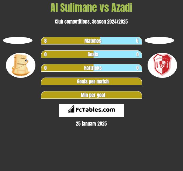 Al Sulimane vs Azadi h2h player stats