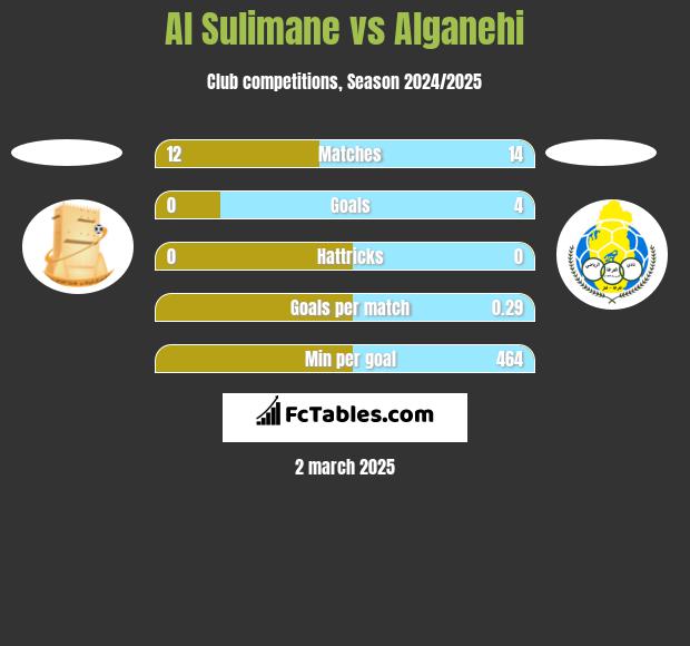 Al Sulimane vs Alganehi h2h player stats