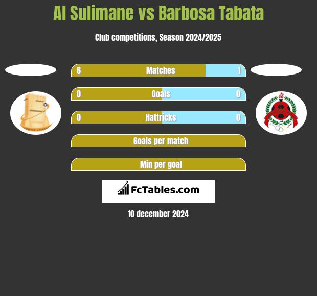 Al Sulimane vs Barbosa Tabata h2h player stats