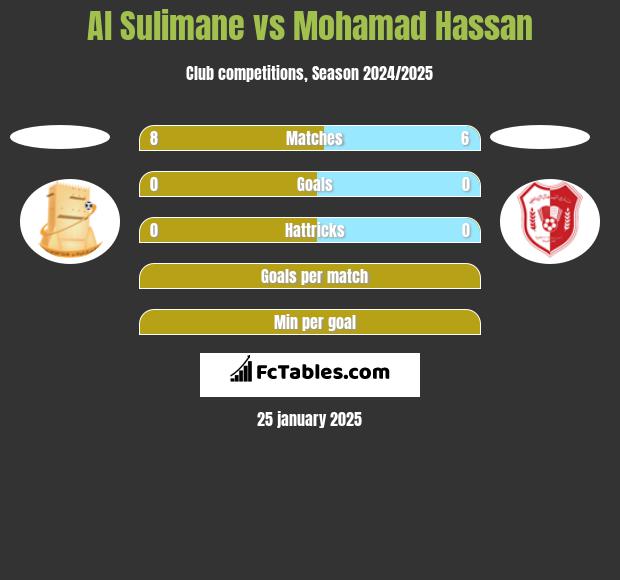 Al Sulimane vs Mohamad Hassan h2h player stats