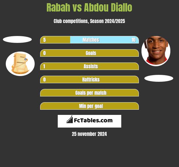 Rabah vs Abdou Diallo h2h player stats