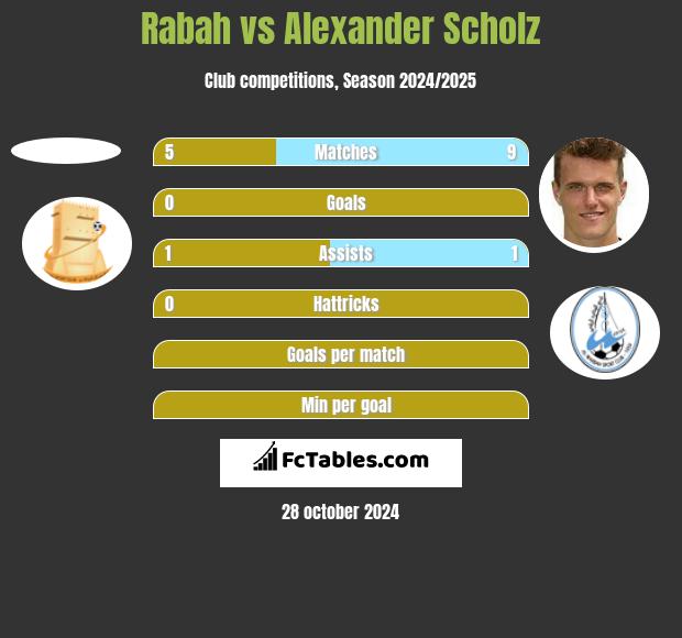 Rabah vs Alexander Scholz h2h player stats