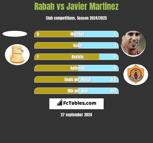 Rabah vs Javier Martinez h2h player stats