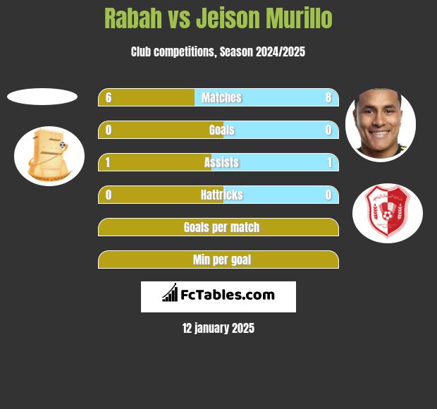 Rabah vs Jeison Murillo h2h player stats