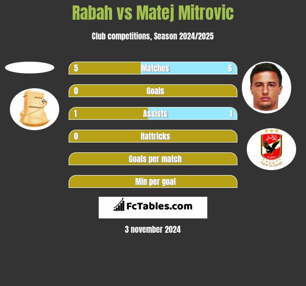 Rabah vs Matej Mitrovic h2h player stats