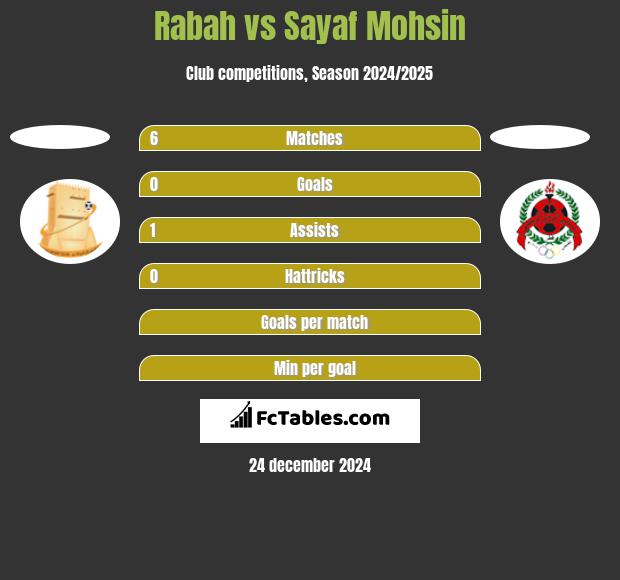 Rabah vs Sayaf Mohsin h2h player stats