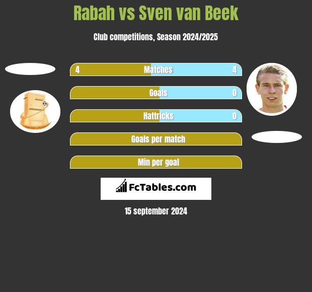 Rabah vs Sven van Beek h2h player stats