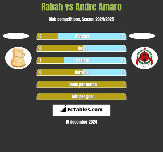 Rabah vs Andre Amaro h2h player stats