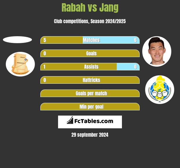 Rabah vs Jang h2h player stats