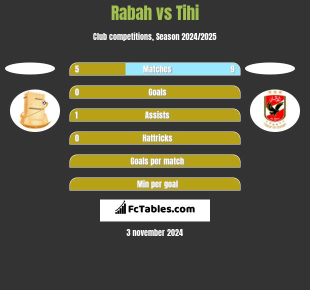 Rabah vs Tihi h2h player stats