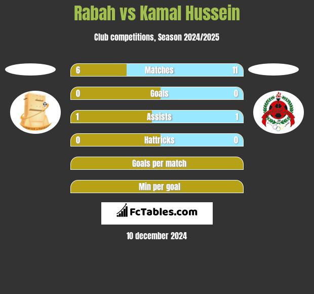 Rabah vs Kamal Hussein h2h player stats