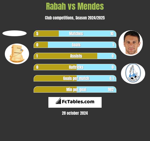 Rabah vs Mendes h2h player stats