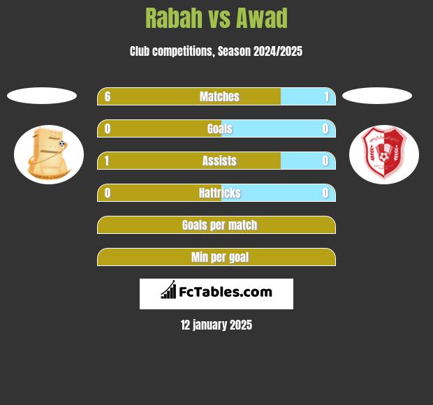 Rabah vs Awad h2h player stats