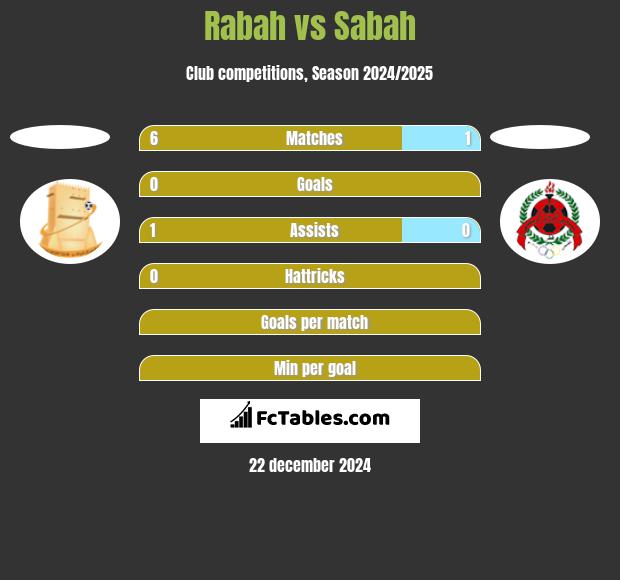 Rabah vs Sabah h2h player stats