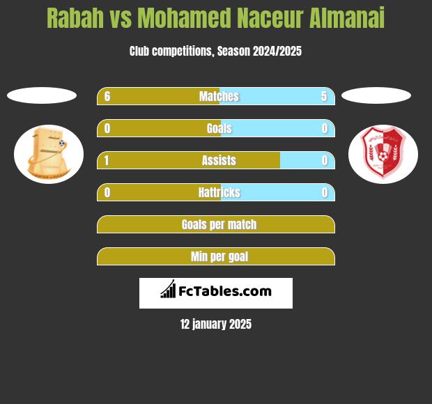 Rabah vs Mohamed Naceur Almanai h2h player stats