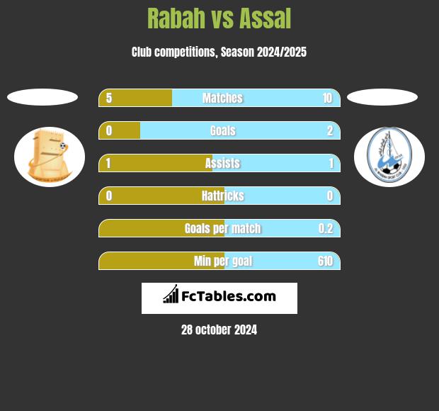 Rabah vs Assal h2h player stats