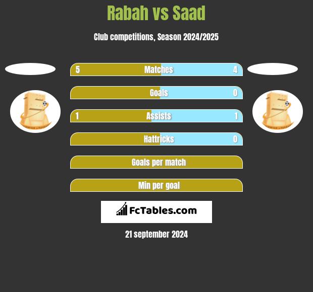 Rabah vs Saad h2h player stats