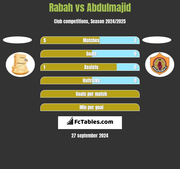 Rabah vs Abdulmajid h2h player stats