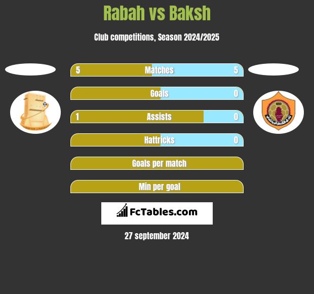 Rabah vs Baksh h2h player stats