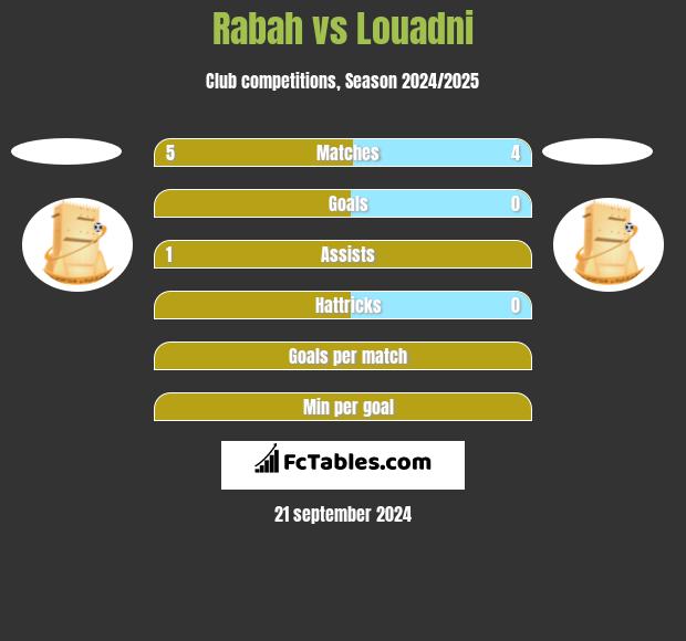 Rabah vs Louadni h2h player stats