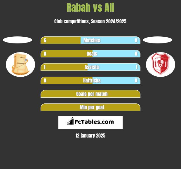 Rabah vs Ali h2h player stats