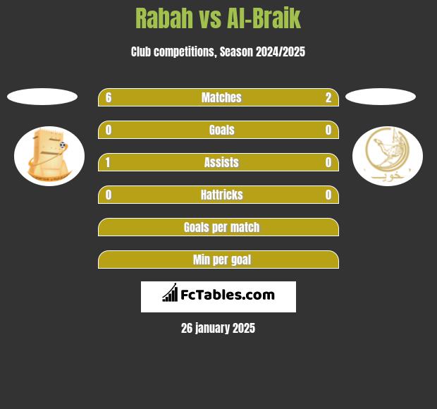 Rabah vs Al-Braik h2h player stats