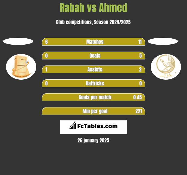 Rabah vs Ahmed h2h player stats