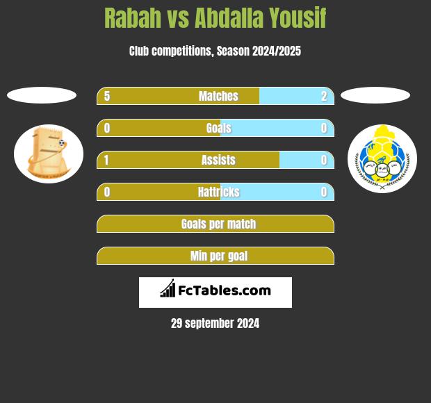 Rabah vs Abdalla Yousif h2h player stats