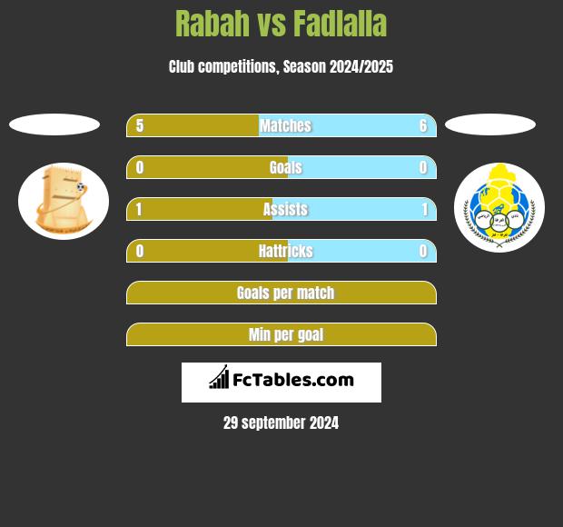 Rabah vs Fadlalla h2h player stats