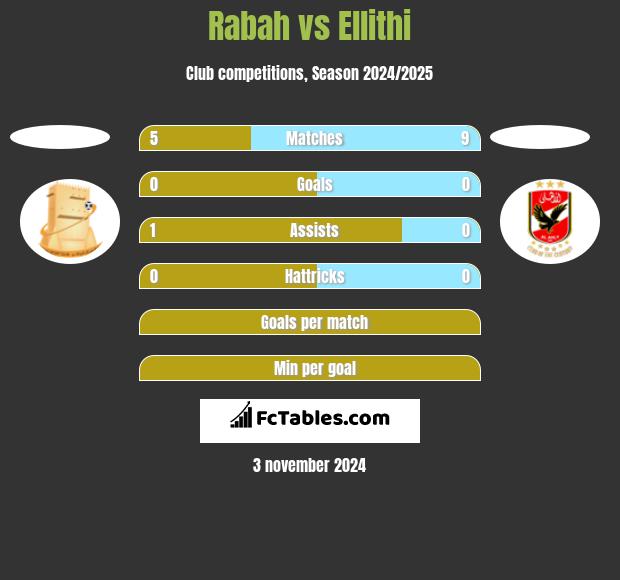 Rabah vs Ellithi h2h player stats