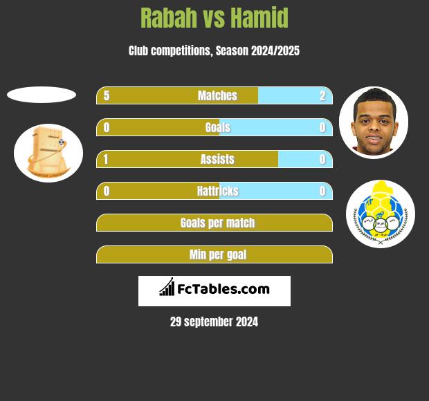 Rabah vs Hamid h2h player stats