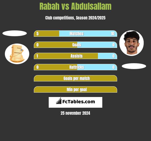 Rabah vs Abdulsallam h2h player stats